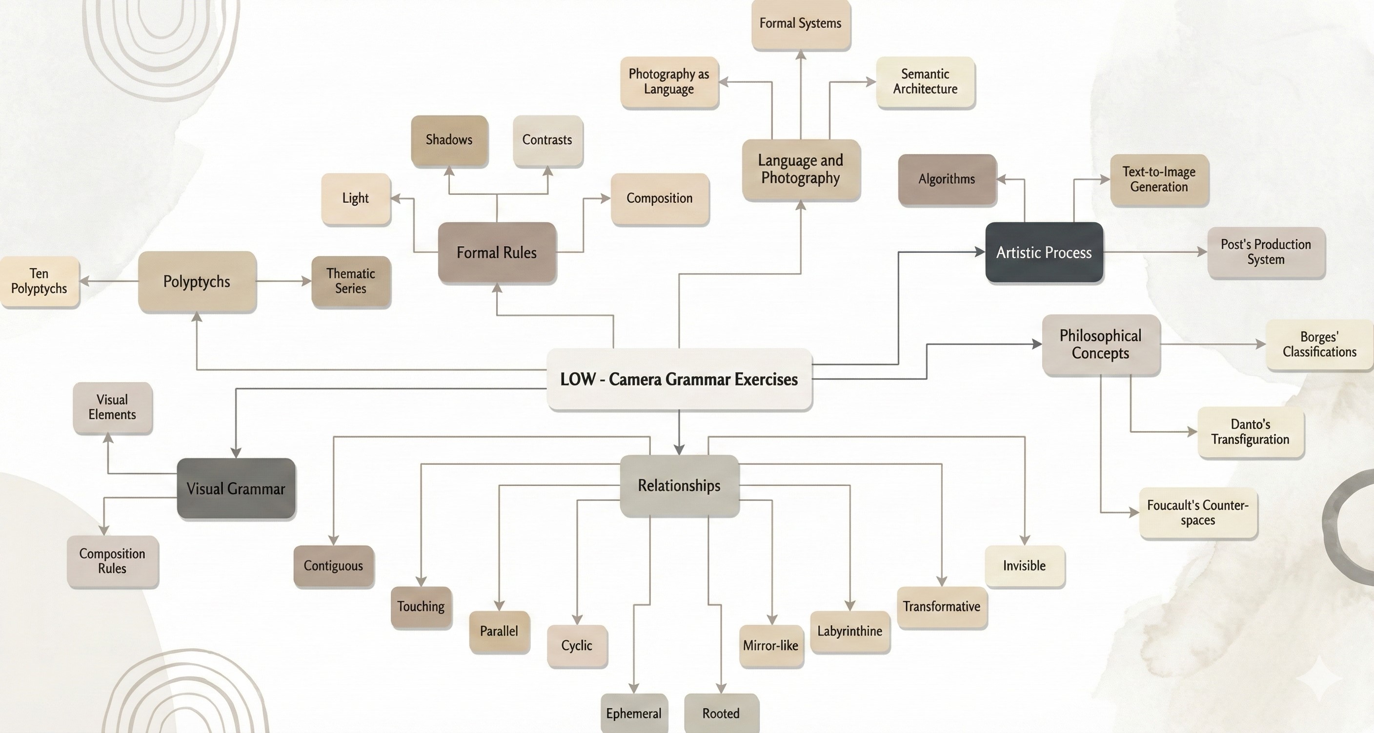 L.O.W. Camera Grammar Exercises